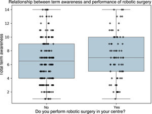 Relationship between knowledge of terms and interest in Digital Surgery and the performance of robotic surgery.
