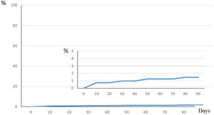 Cumulative incidence of VTE.