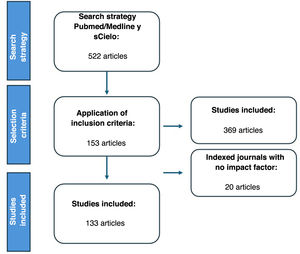 Flowchart of the systematic review.