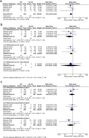 Forest plot of the overall rate of anastomotic dehiscence in relation to ICG angiography (A), according to type of colorectal resection (B) and depending on the degree of anastomotic dehiscence (C).
