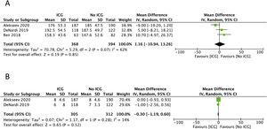 Forest plot of the mean difference in surgical time in minutes of surgery, depending on the use or not of ICG angiography (A) and hospital stay in days, according to whether the ICG fluorescence technique was performed or not (B), with no differences between the two groups.