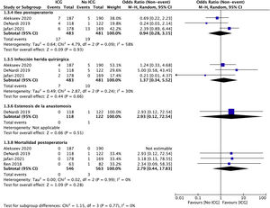 Forest plot of the impact of ICG angiography on postoperative morbidity and mortality.