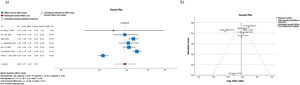 (a) Forest plot for open vs. endovascular surgery rate for females vs. males. CI: confidence interval; M-H: Mantel-Haenszel. (b) Funnel plot of studies included, assessing the types of surgical procedures by sex.