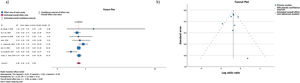 (a) Forest plot for 30-day mortality rate for females vs. males. CI: confidence interval; M-H: Mantel-Haenszel. (b) Funnel plot of studies included, assessing 30-day mortality rates.