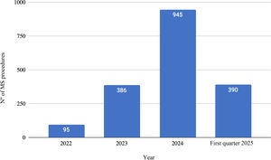 Minor surgical procedures (MS) performed in primary care per year.