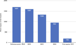 Minor surgical procedures performed in the hospital per year. Friedman test: p = .04.