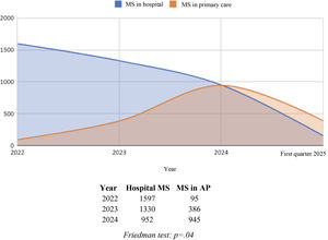Evolution of the number of minor surgical procedures performed primary care and in hospitals, compared using the Friedman test. MS: minor surgery; PC: primary care.