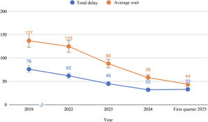 Evolution of the average wait and total delay on the surgical waiting list for minor surgery in hospital, recorded in days.