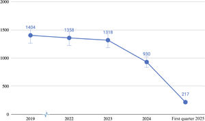 Number of patients on the waiting list for minor surgery in hospital.