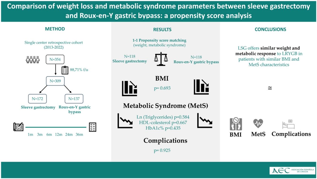 Comparison of weight loss and metabolic syndrome parameters between ...
