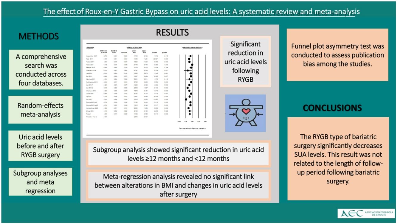 The effect of Roux-en-Y gastric bypass on uric acid levels: a meta ...