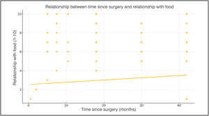 Degree of satisfaction over time, when eating, since surgery.