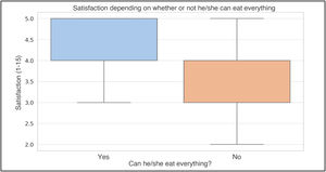 Distribution of scores according to degree of satisfaction with food after bariatric surgery. Tukey