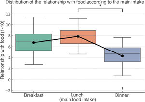 Distribution of meal satisfaction scores at different times of the day.