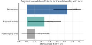 Relationship with food in relation to time after surgery, self-esteem, and physical activity.
