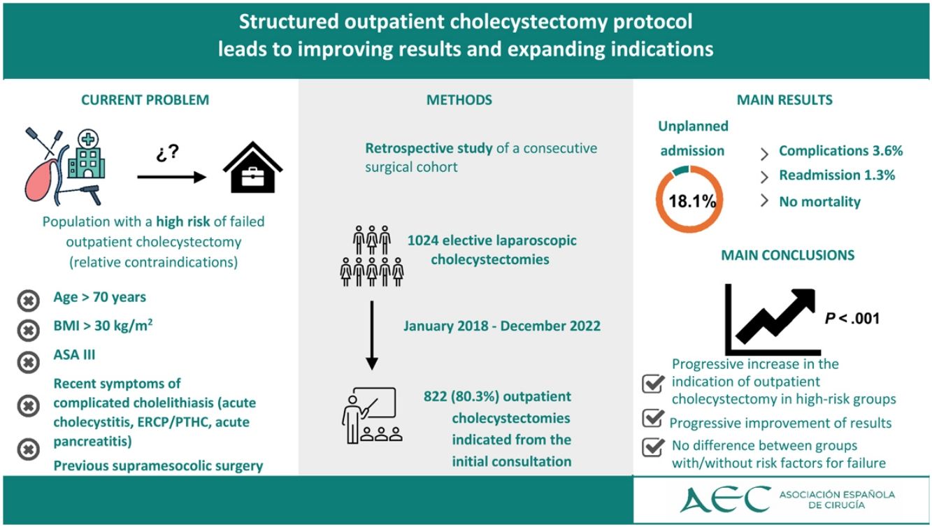 Structured outpatient cholecystectomy protocol leads to improving ...