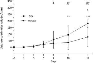 Ratio between distance travelled and number of electrical stimuli received in the treadmill test (distance-to-stimulus ratio, m/stim). Vehicle: circles with solid line; DEX: squares with dashed line. Asterisks indicate statistically significant differences between DEX and vehicle (**P < .01; ***P < .001). †: significant difference from baseline in the vehicle group (†P < .05). ∫: significant difference from baseline in the DEX group (∫P < .05; ∫∫∫P < .001; ∫∫∫∫P < .0001).