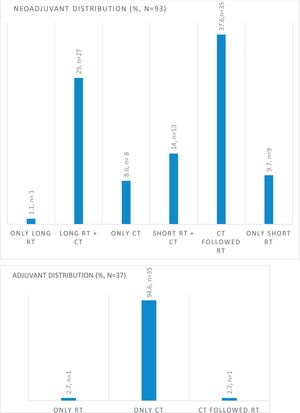 Type of neoadjuvant and adjuvant therapy (%). RT, Radiation Therapy; CT, Chemotherapy.