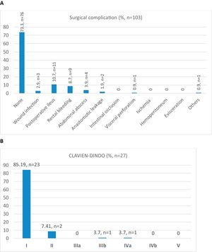 Morbidity and mortality of ileostomy closure. A. Surgical morbidity (%). B. Morbidity and mortality using Clavien-Dindo (%).