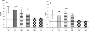 Serum levels of urea (A) and creatinine (B) expressed in mg/dL. Measurements were taken at 3 h (solid bars), 24 h (striped bars), and 14 days (checkered bars) post-ischemia in control animals (dotted line), vehicle-treated (white bars), and DEX-treated rats (grey bars). Asterisks indicate differences versus control (*P < .01; **P < .001; ***P < .0001); hashtags indicate differences between vehicle and DEX groups (##P < .01; ###P < .001).