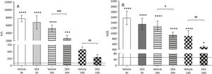 Serum levels of creatine kinase (CK, A) and lactate dehydrogenase (LDH, B) expressed in IU/L. Values from control (dotted line), vehicle (white bars), and DEX groups (grey bars) at 3 h, 24 h, and 14 days after ischemia. Asterisks indicate differences versus control (**P < .01; ***P < .001; ****P < .0001); hashtags show differences between treatment groups (#P < .05; ##P < .01; ###P < .001).