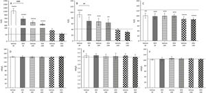 Serum levels of AST (A), ALT (B), ALP (C), sodium (Na+, D), potassium (K+, E), and chloride (Cl−, F). Enzymes are expressed in IU/L; electrolytes in mEq/L. Data were obtained at 3 h (solid bars), 24 h (striped bars), and 14 days (checkered bars) from control (dotted line), vehicle (white bars), and DEX (grey bars) groups. Asterisks indicate differences versus control (**P < .01; ***P < .001; ****P < .0001); hashtags indicate intergroup differences (##P < .01; ####P < .0001).