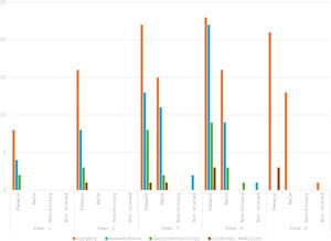 Distribution of survey respondents by specialty, year of residency and gender.