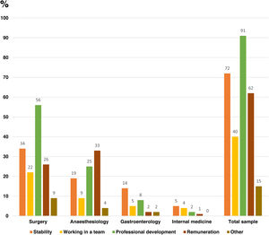 Aspects that would be the greatest incentive to pursue a career in LT. LT: liver transplantation.