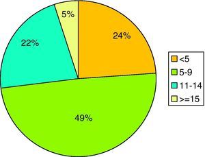 Distribution of patients according to the number of home medications.
