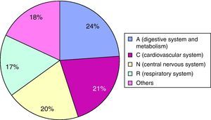 Pharmacological groups involved in the discrepancies.
