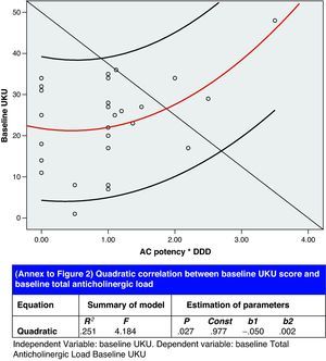 Correlation between baseline UKU score and baseline total anticholinergic load.