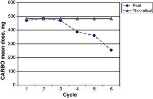 Real prescribed doses of CARBO vs planned theoretical doses calculated for each cycle using the Calvert formula.