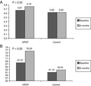 Quality of life results, as assessed by EuroQol, in patients from the physical exercise (HPEP) and control groups at baseline and 6 months. (A) Subjective assessment. (B) Analogue scale.