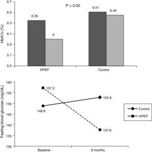 Glycemic control (HbA1c and basal blood glucose) results in patients from the physical exercise (HPEP) and control groups at baseline and 6 months.