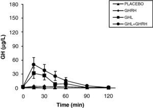 GH (μg/L) mean±SE after administration of GHRH, ghrelin (GHL), or GHL+GHRH to obese patients.
