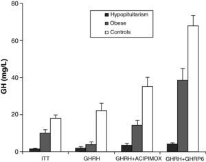 Plasma GH levels (μg/L) (mean±SE) after insulin-induced hypoglycemia (ITT), GHRH, GHRH+acipimox, and GHRH+GHRP6 in patients with hypopituitarism (, HIPO), obese patients, (¿) and normal controls (□).