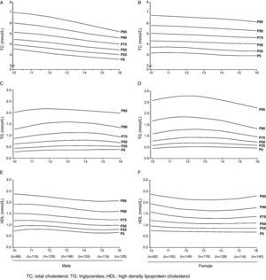 Sex- and age-specific centile curves of the different serum lipid fractions in Colombian children and adolescents aged 10–17 years.