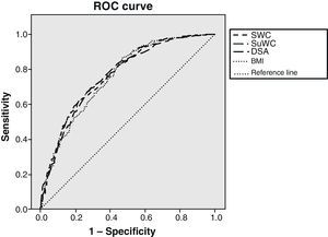 Diagnostic yield curves of insulin resistance of the different anthropometric measures considered. ROC: receiver operating characteristics; SWC: standing waist circumference; SuWC: supine waist circumference; SAD: sagittal abdominal diameter; BMI: body mass index.