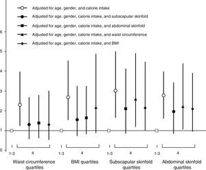 Odds ratios (CI=95%, 95% confidence intervals) for having two or more CVRFs by upper quartile (Q4) of anthropometric variables.