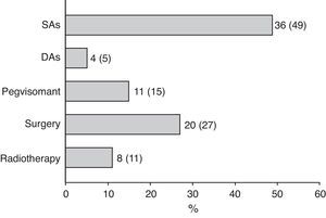 Frequency of use of second line therapies to treat acromegaly. Data are given as crude numbers of patients (proportions of all patients). SAs, somatostatin analogs; DAs, dopaminergic agonists.