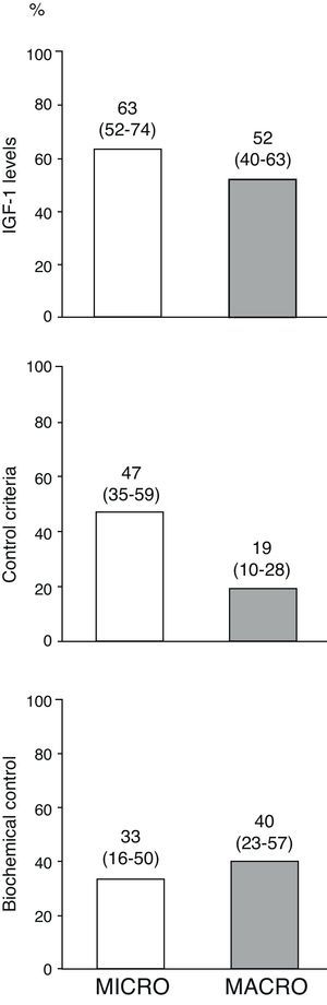 Disease control in overall patients at the end of the follow-up period by type of adenoma. The term “disease cure” refers to patients who meet the disease control criteria (GH-OGTT less than 1μg/L together with normal IGF-1 levels) and do not require medical treatment for acromegaly, and “biochemical control” refers to patients who meet disease control criteria among those who completed follow-up on treatment with somatostatin analogs, dopaminergic agonists and/or pegvisomant (n=34). Numbers above the bars represent proportions of patients (95% confidence interval, lower–upper limit).
