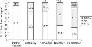 Percentages of physicians surveyed who agreed or disagreed with the compulsory clinical training rotations of the training program in endocrinology and nutrition.