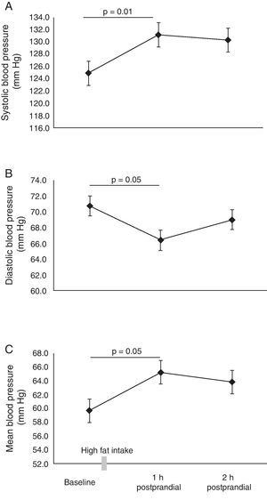Effect of postprandial lipemia on blood pressure.