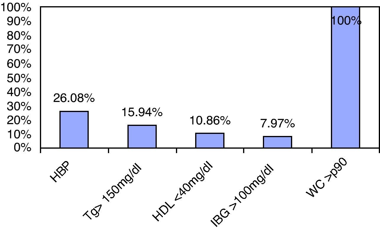 Prevalence of metabolic syndrome in a population of obese children and ...