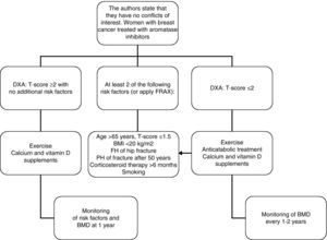 Diagnostic and therapeutic algorithm for women with breast cancer treated with aromatase inhibitors. BMD: bone mineral density.