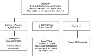 Management of patients with prostate carcinoma with androgen deprivation therapy and/or bilateral orchidectomy. DXA: dual X-ray densitometry.