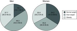 Prevalence (percentage, 95% confidence interval) of normal weight (BMI <25), overweight (BMI 25–29.9), and obesity (BMI ≥30) by sex.