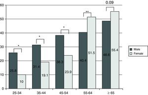 Prevalence (%) of obesity (BMI ≥30) by age decade and sex. *p<0.001; **p<0.05.
