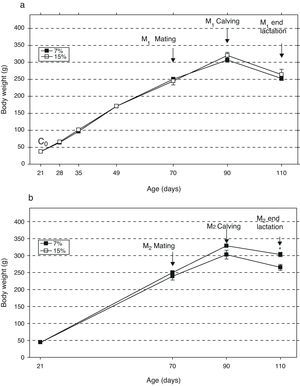 Change in body weight (mean±body weight) with age over two generations (1a: first generation; 1b: second generation) in animals fed diets containing 7% (control group) or 15% (experimental group) of fat. C0: baseline group; M1: first generation mothers; M2: second generation mothers. *p<0.05 between control and experimental groups.