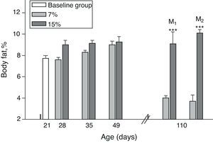 Body fat (mean±standard error) as a function of age in animals fed diets containing 7% (control group) and 15% (experimental group) of fat. C0: baseline group; M1: first generation mothers; M2: second generation mothers. t test between groups for each experimental time. Differences between the indicated groups: *p<0.05; ***p<0.001.